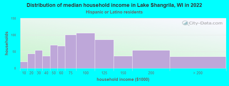 Distribution of median household income in Lake Shangrila, WI in 2022