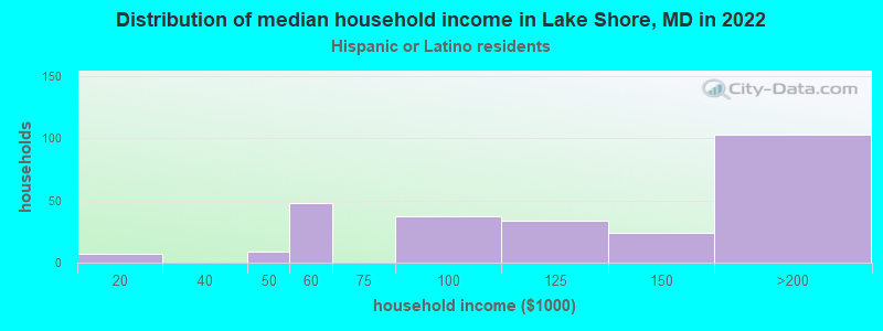 Distribution of median household income in Lake Shore, MD in 2022