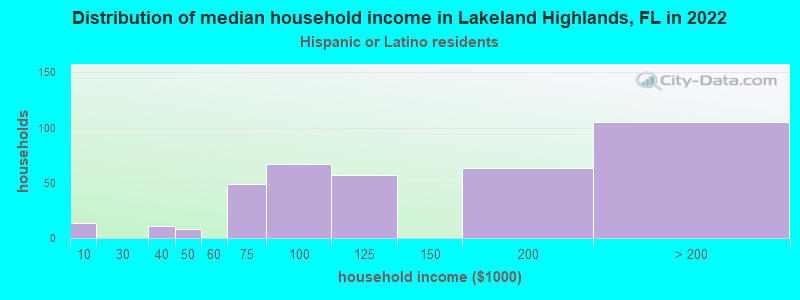 Distribution of median household income in Lakeland Highlands, FL in 2022