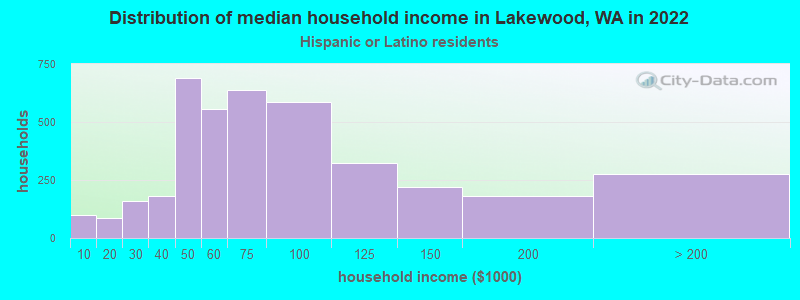 Distribution of median household income in Lakewood, WA in 2022