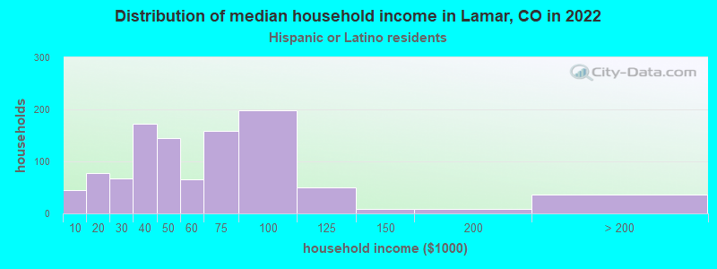 Distribution of median household income in Lamar, CO in 2022
