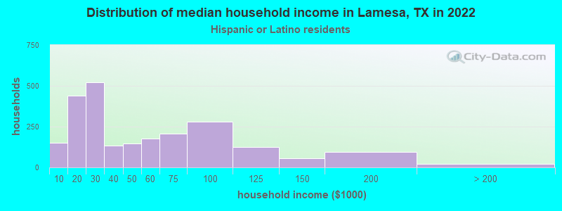 Distribution of median household income in Lamesa, TX in 2022
