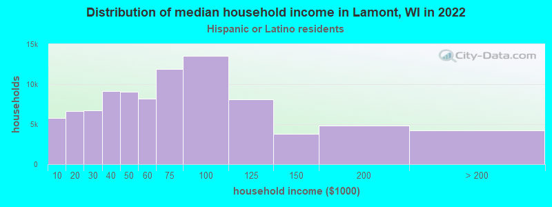 Distribution of median household income in Lamont, WI in 2022