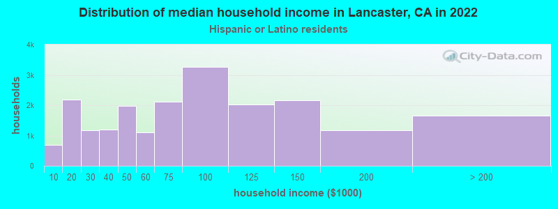 Distribution of median household income in Lancaster, CA in 2022
