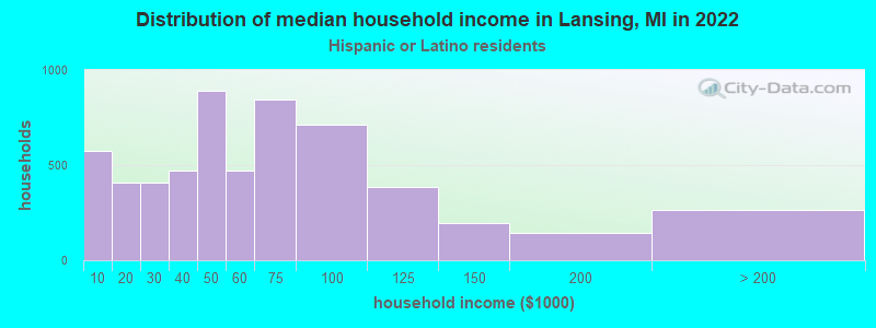 Distribution of median household income in Lansing, MI in 2022
