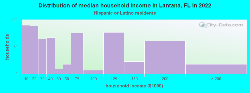 Distribution of median household income in Lantana, FL in 2022
