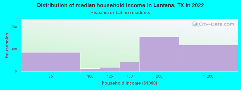 Distribution of median household income in Lantana, TX in 2022