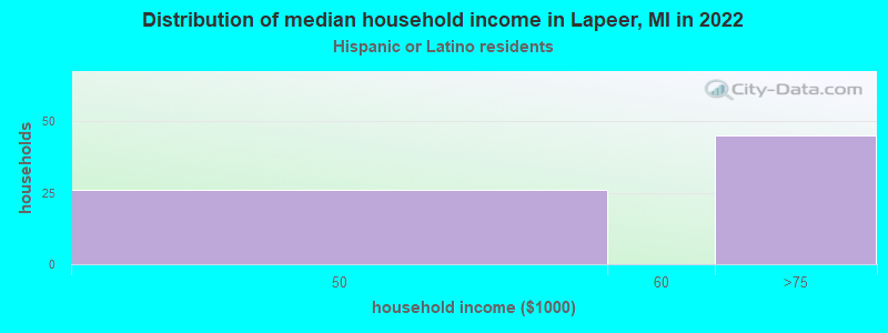 Distribution of median household income in Lapeer, MI in 2022