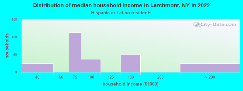 Distribution of median household income in Larchmont, NY in 2022