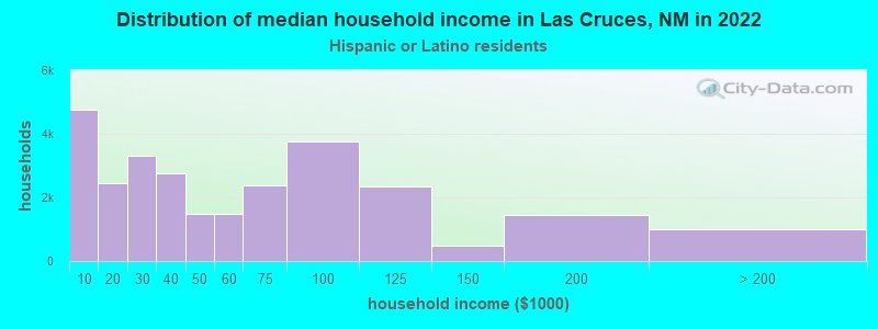 Distribution of median household income in Las Cruces, NM in 2022