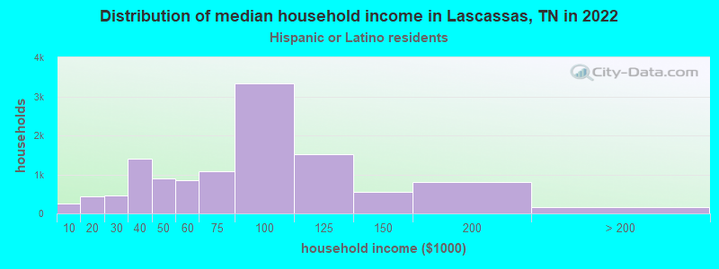 Distribution of median household income in Lascassas, TN in 2022