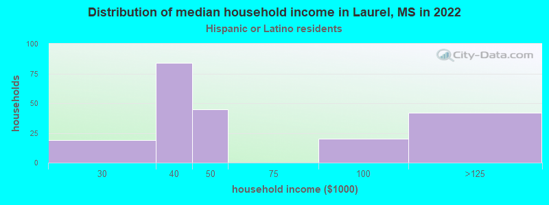 Distribution of median household income in Laurel, MS in 2022