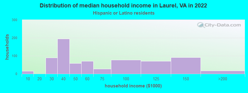 Distribution of median household income in Laurel, VA in 2022