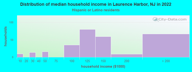 Distribution of median household income in Laurence Harbor, NJ in 2022