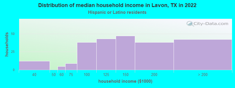 Distribution of median household income in Lavon, TX in 2022