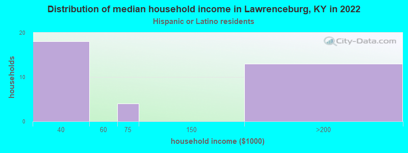 Distribution of median household income in Lawrenceburg, KY in 2022