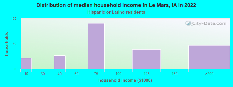 Distribution of median household income in Le Mars, IA in 2022