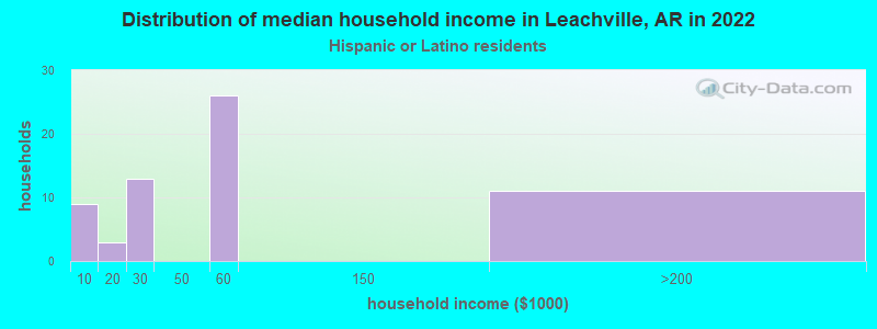 Distribution of median household income in Leachville, AR in 2022