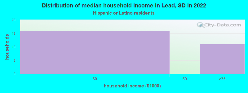 Distribution of median household income in Lead, SD in 2022