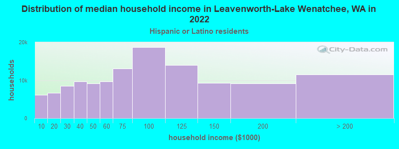 Distribution of median household income in Leavenworth-Lake Wenatchee, WA in 2022
