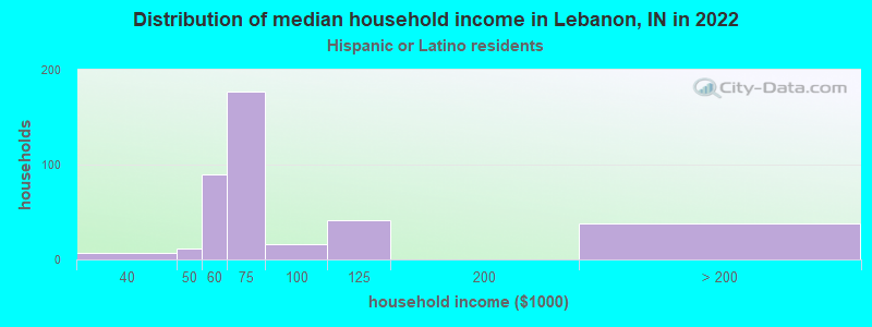 Distribution of median household income in Lebanon, IN in 2022