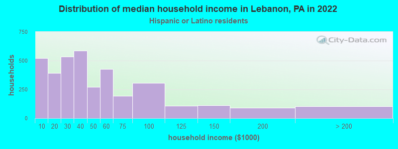 Distribution of median household income in Lebanon, PA in 2022