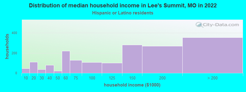 Distribution of median household income in Lee's Summit, MO in 2022