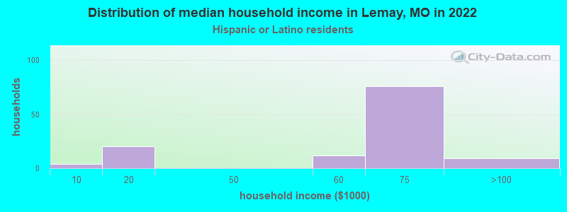 Distribution of median household income in Lemay, MO in 2022