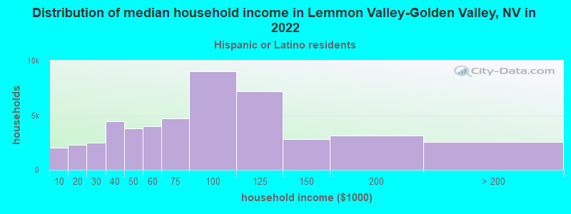 Distribution of median household income in Lemmon Valley-Golden Valley, NV in 2022