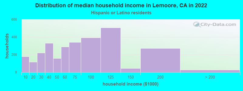 Distribution of median household income in Lemoore, CA in 2022