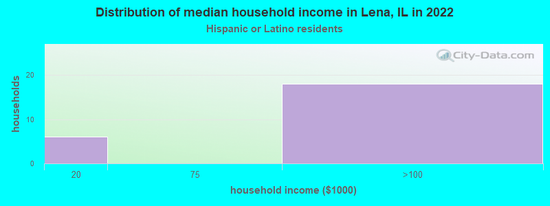Distribution of median household income in Lena, IL in 2022