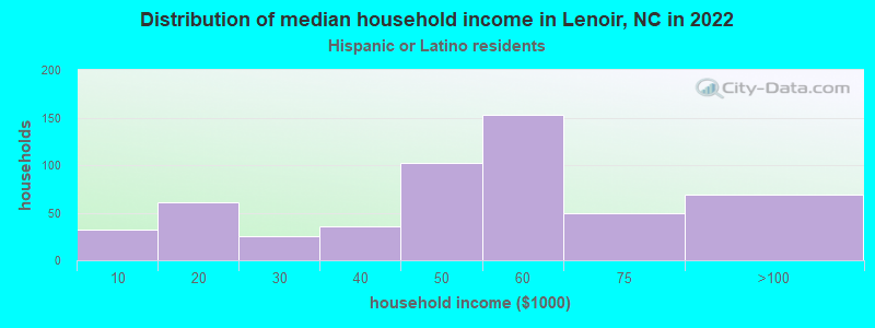 Distribution of median household income in Lenoir, NC in 2022