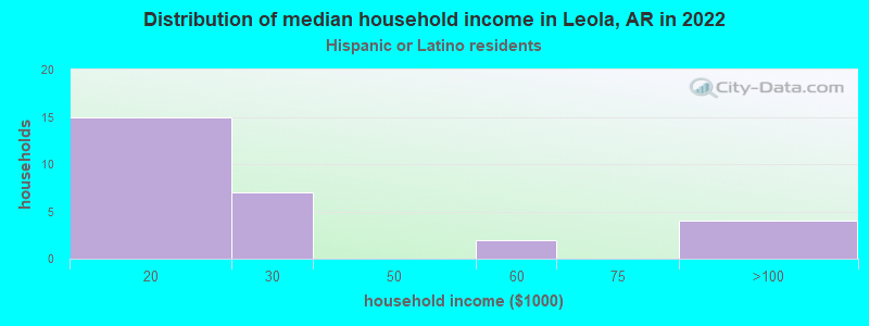 Distribution of median household income in Leola, AR in 2022