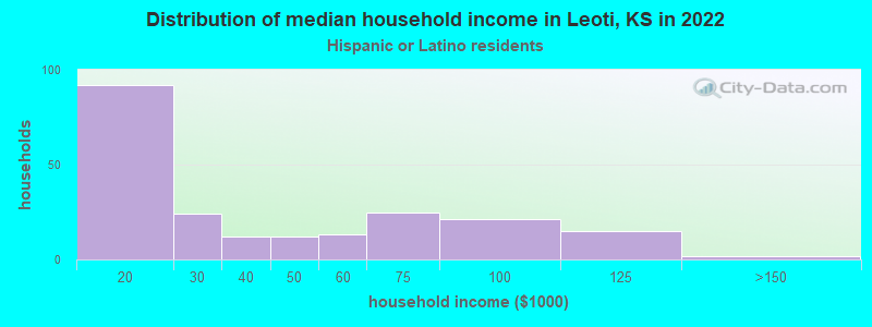 Distribution of median household income in Leoti, KS in 2022