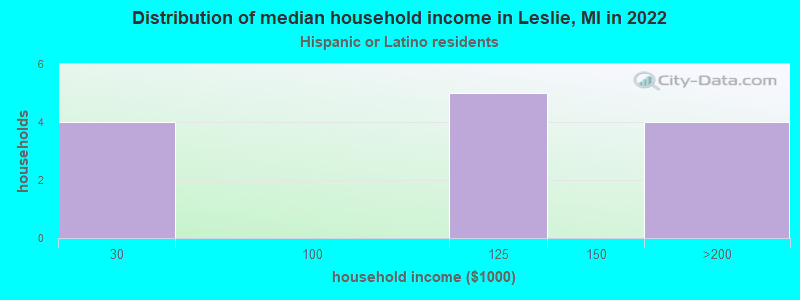 Distribution of median household income in Leslie, MI in 2022