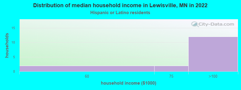 Distribution of median household income in Lewisville, MN in 2022
