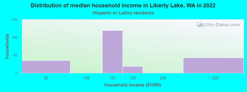 Distribution of median household income in Liberty Lake, WA in 2022