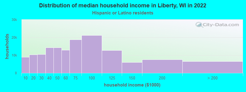 Distribution of median household income in Liberty, WI in 2022