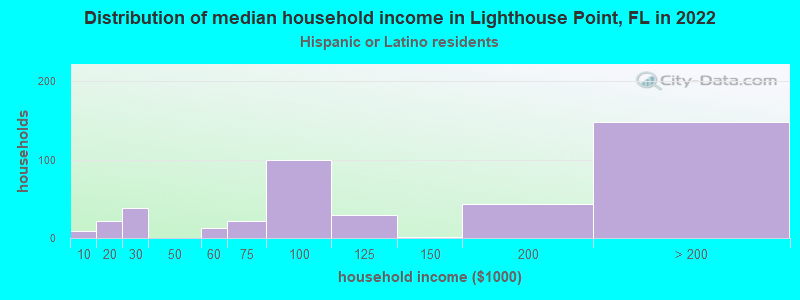 Distribution of median household income in Lighthouse Point, FL in 2022