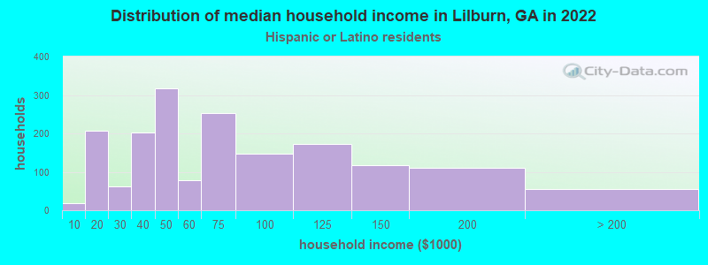 Distribution of median household income in Lilburn, GA in 2022