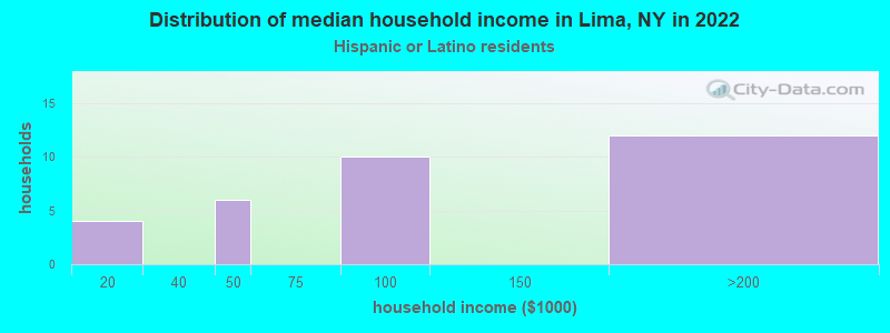 Distribution of median household income in Lima, NY in 2022