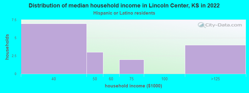 Distribution of median household income in Lincoln Center, KS in 2022