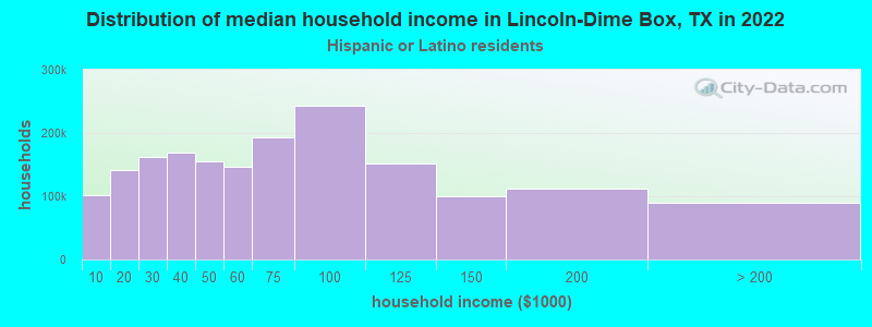 Distribution of median household income in Lincoln-Dime Box, TX in 2022