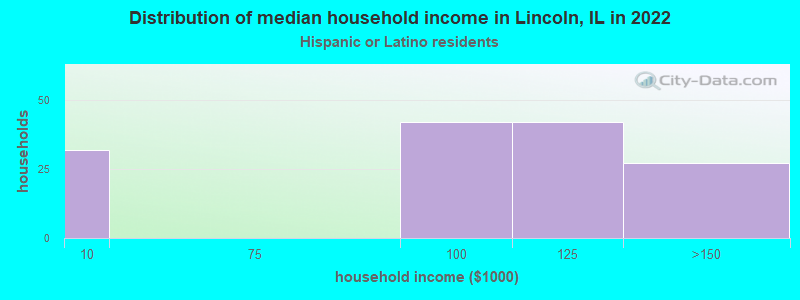 Distribution of median household income in Lincoln, IL in 2022