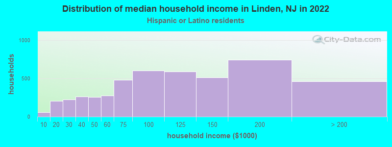 Distribution of median household income in Linden, NJ in 2022