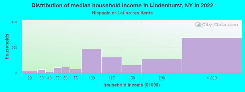 Distribution of median household income in Lindenhurst, NY in 2022