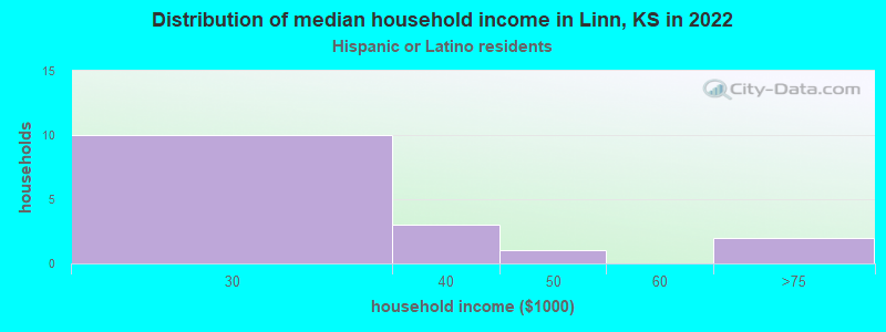 Distribution of median household income in Linn, KS in 2022