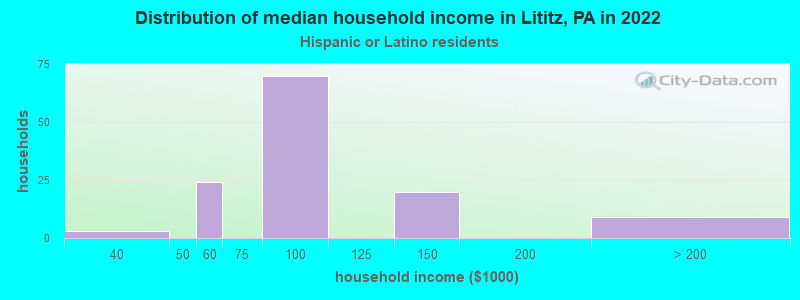 Distribution of median household income in Lititz, PA in 2022