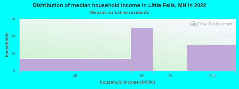 Distribution of median household income in Little Falls, MN in 2022