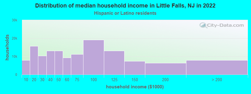 Distribution of median household income in Little Falls, NJ in 2022